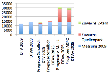 Veränderung der Verkehrsstärke auf der Büdinger Straße, 2009 und Prognose 2025