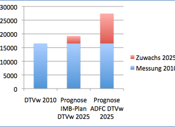 Diagramm, Veränderung der Verkehrsstärke auf der Homburger Straße, 2010 und Prognose 2025