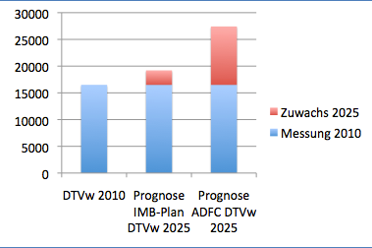 Diagramm, Veränderung der Verkehrsstärke auf der Homburger Straße, 2010 und Prognose 2025