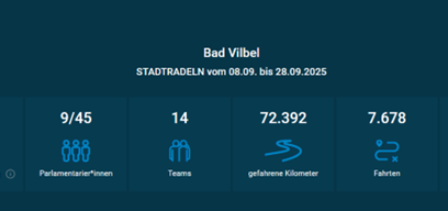 Die Ergebnisse des STADTRADELNS für Bad Vilbel